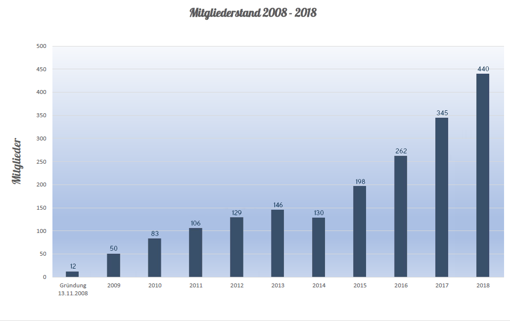 Mitgliederentwicklung 2008-2018